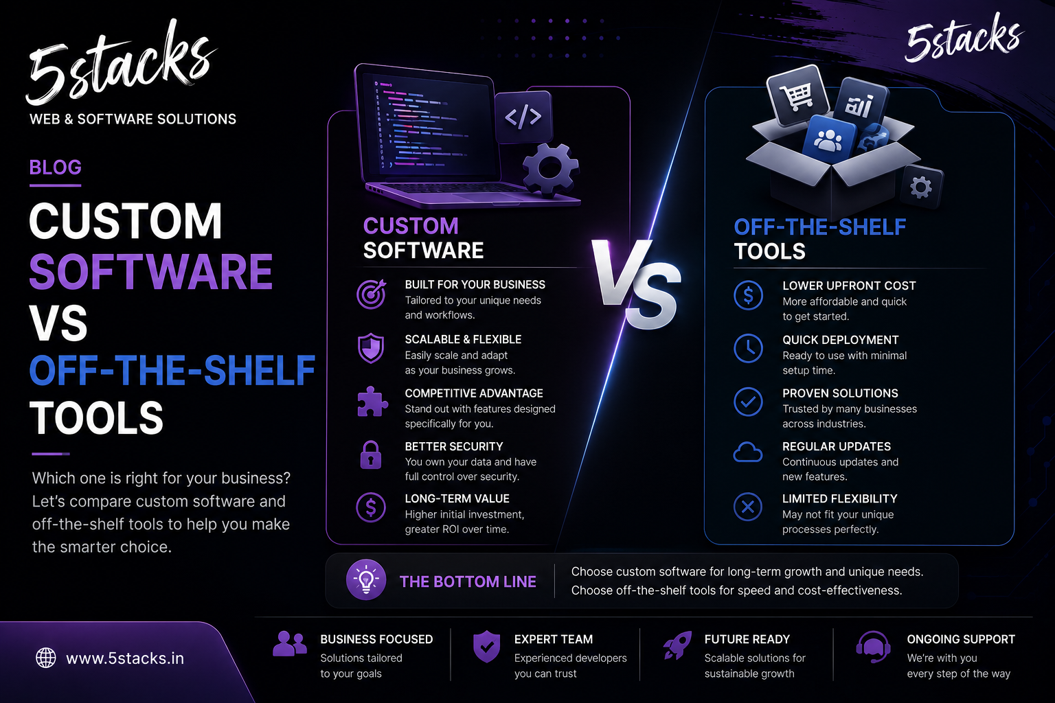 Custom Software vs Off-the-Shelf Tools for Growing Companies - 5Stacks Blog