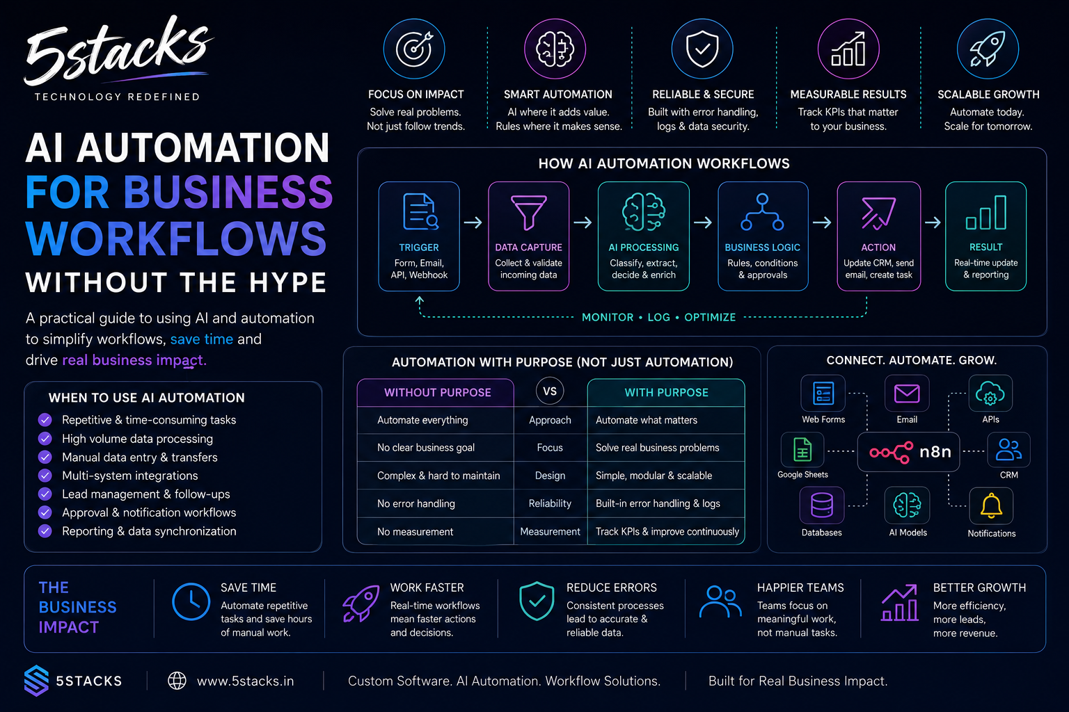 AI Automation for Business Workflows (Without the Hype) - 5Stacks Blog